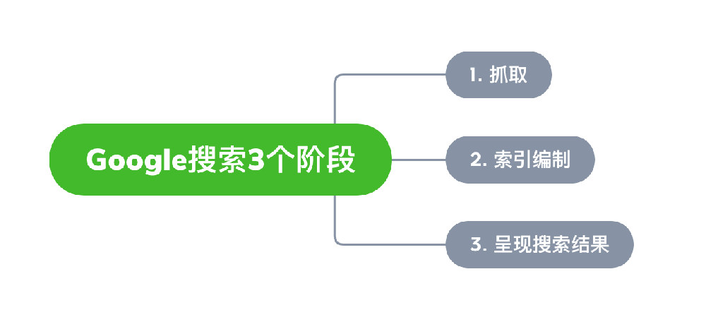 邵阳市网站建设,邵阳市外贸网站制作,邵阳市外贸网站建设,邵阳市网络公司,Google的工作原理？